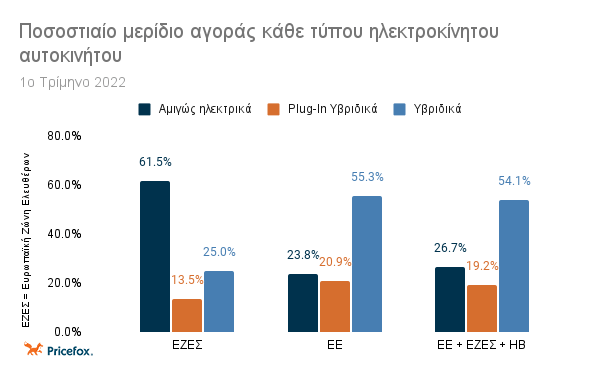 Γράφημα μεριδίου αγοράς κάθε τύπου ηλεκτρικού αυτοκινήτου το 1ο τρίμηνο του 2022 για τρεις Ευρωπαϊκές αγορές